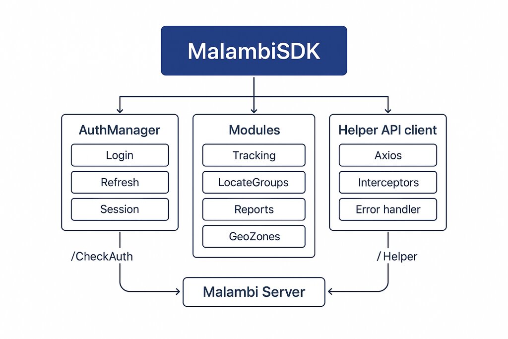 Diagramme architecture SDK Malambi TypeScript : MalambiSDK → AuthManager + Modules + Helper API client → serveur